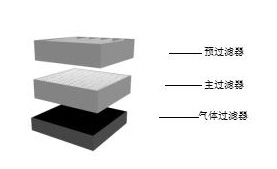 三层过滤装置 三层过滤装置